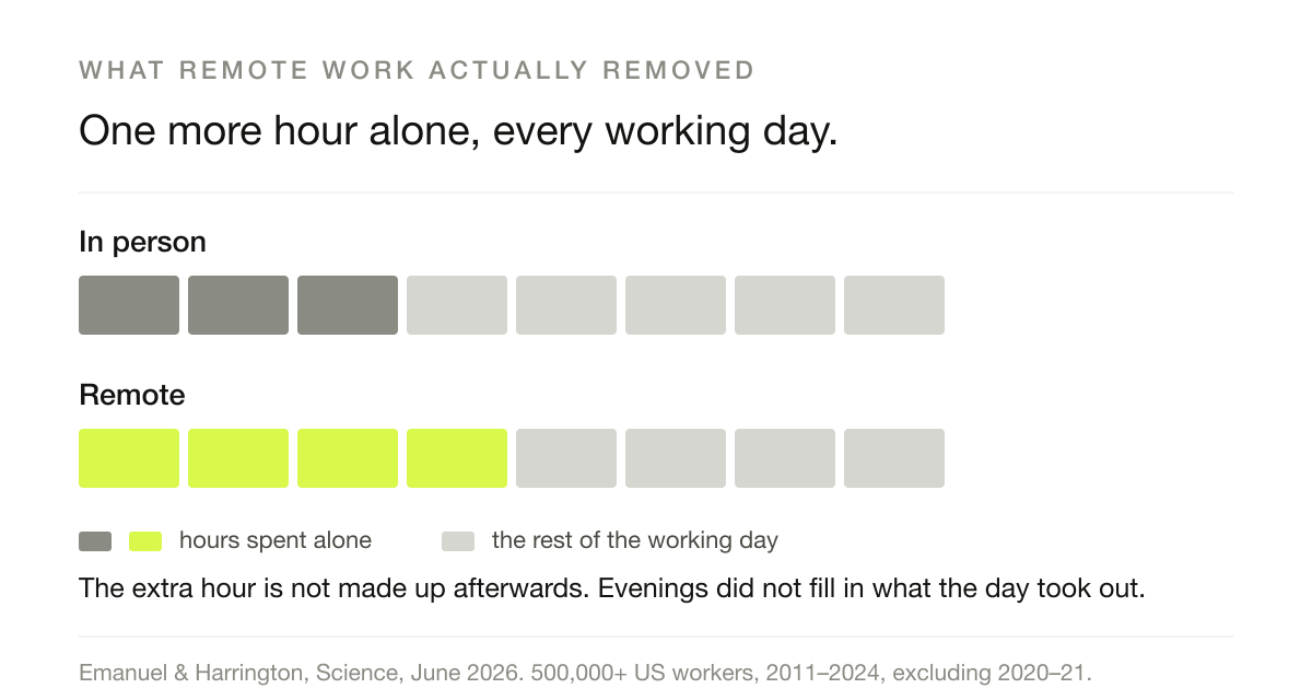 A working day drawn as eight blocks. The in-person day has three marked as hours spent alone; the remote day has four. The extra hour is not made up in the evening.