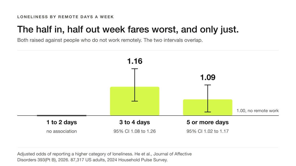 At one to two days there is no measurable association. At three to four days the odds are raised, and at five or more they are raised slightly less. Both remain elevated against the reference group, and the confidence intervals overlap, so the gap between them should not be over-read.