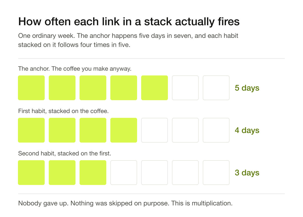 How often each link in a stack actually fires. An anchor that happens five days in seven, with each stacked habit following four times in five, produces five days, then four, then three.