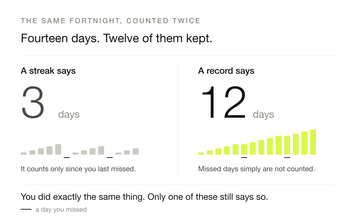 Chart from the Flowdayz blog: the same fourteen days counted as a streak and as a record